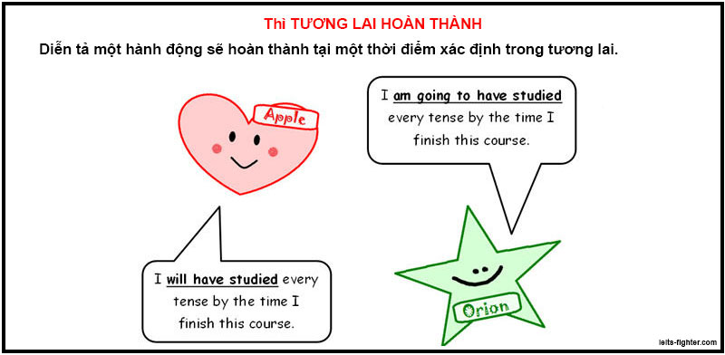 Thì tương lai hoàn thành 
