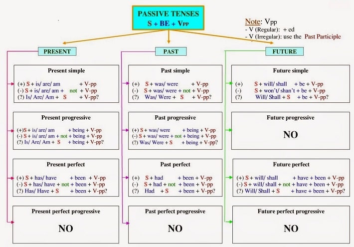 Bảng tổng hợp các thì bị động